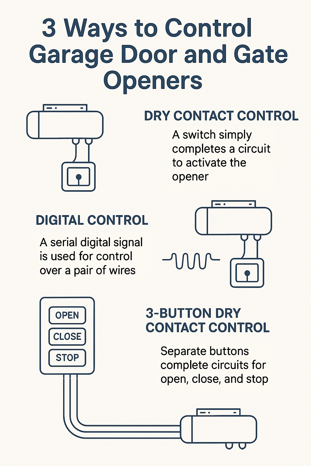 Ways to control garage door openers.png